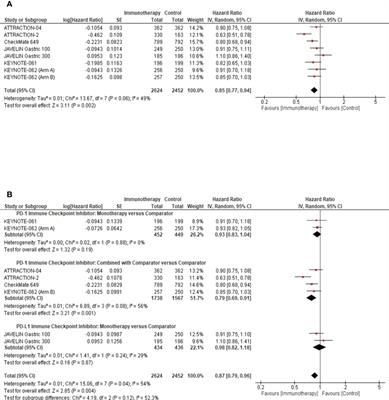 A meta-analysis with systematic review: Efficacy and safety of immune checkpoint inhibitors in patients with advanced gastric cancer